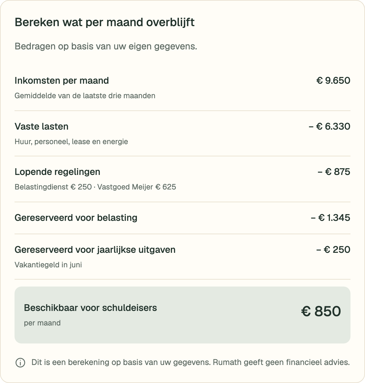 Voorbeeldberekening: na vaste lasten, regelingen en geld voor belasting en jaarlijkse uitgaven blijft € 850 per maand over voor schuldeisers.