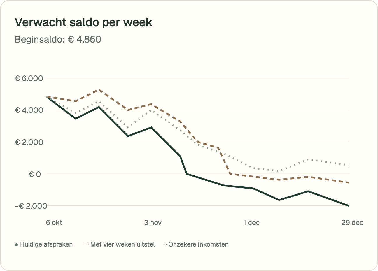 Voorbeeldgrafiek van het verwachte saldo, met de huidige afspraken, vier weken uitstel en onzekere inkomsten.