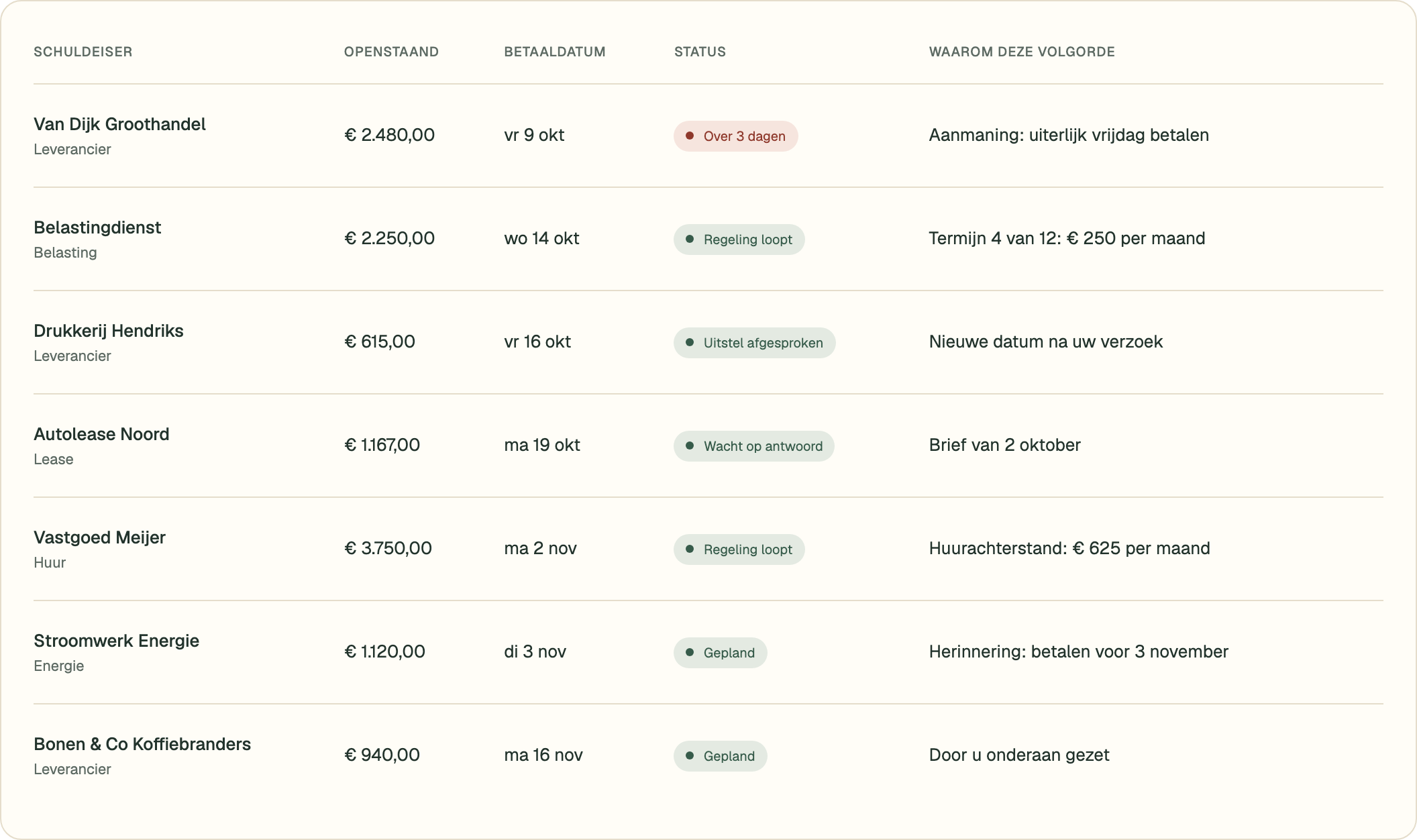 Voorbeeld van een schuldenoverzicht met openstaande bedragen, betaaldatums, statussen en de reden voor de volgorde.